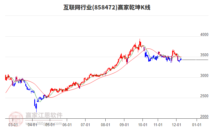 858472互聯(lián)網(wǎng)贏家乾坤K線工具