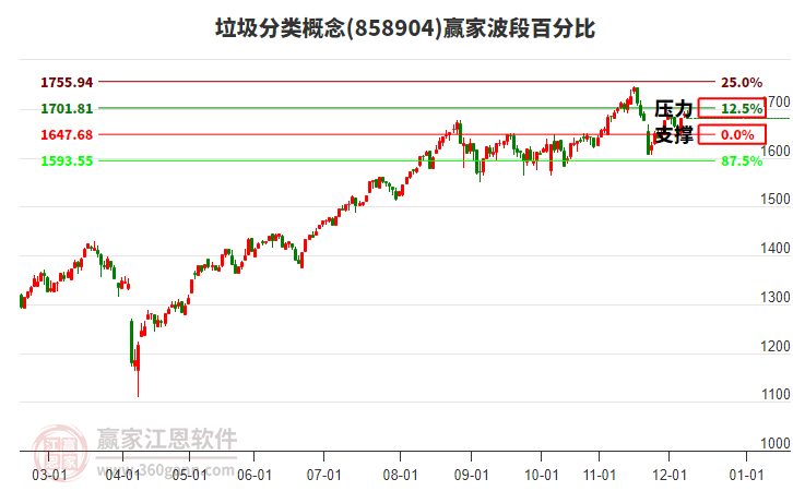 垃圾分類概念贏家波段百分比工具