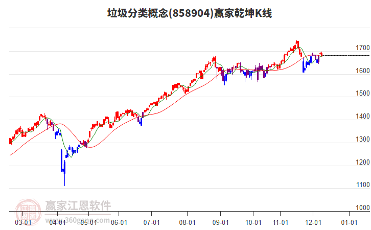 858904垃圾分類贏家乾坤K線工具