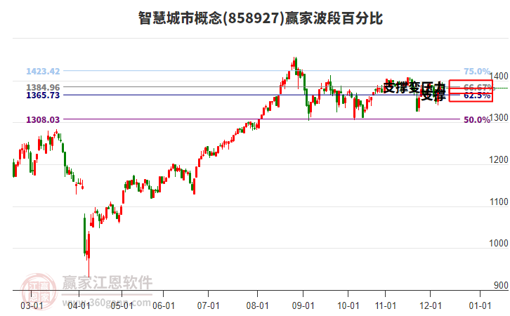 智慧城市概念贏家波段百分比工具