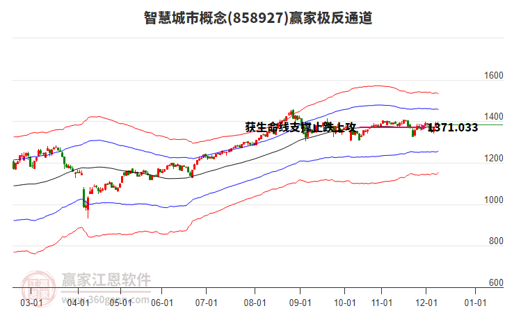 858927智慧城市贏家極反通道工具