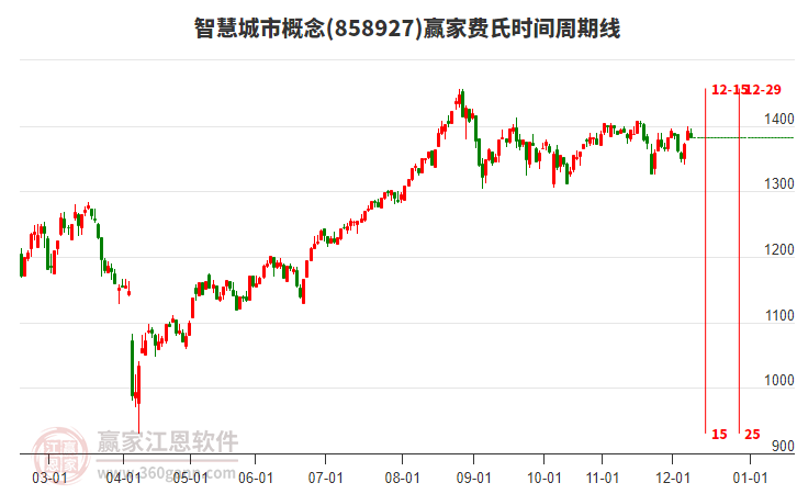 智慧城市概念贏家費氏時間周期線工具