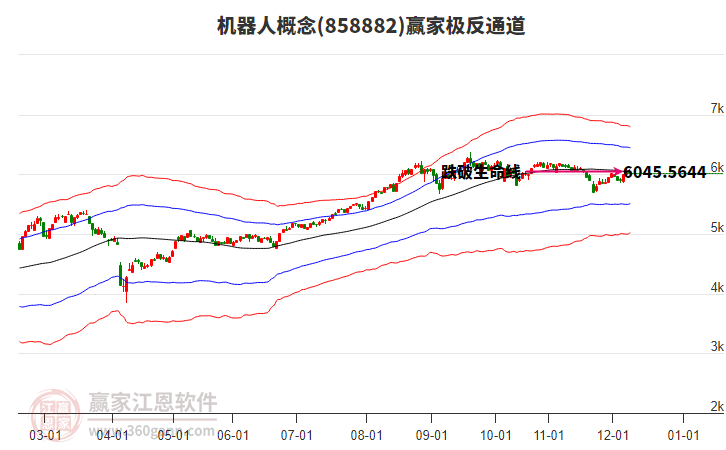 858882機器人贏家極反通道工具