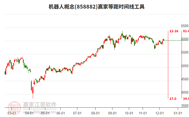 機器人概念贏家等距時間周期線工具