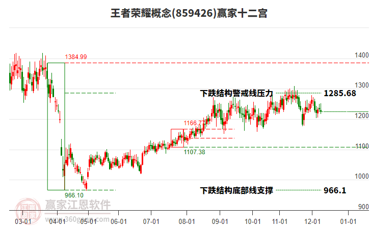 859426王者榮耀贏家十二宮工具