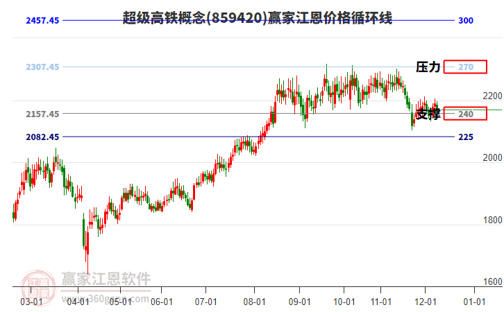 超級(jí)高鐵概念板塊江恩價(jià)格循環(huán)線工具 超級(jí)高鐵概念板塊江恩價(jià)格循環(huán)線工具