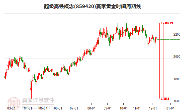 超級(jí)高鐵概念板塊黃金時(shí)間周期線工具 超級(jí)高鐵概念板塊黃金時(shí)間周期線工具