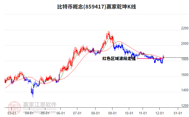 859417比特幣贏家乾坤K線工具
