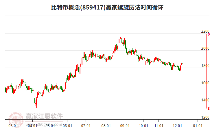 比特幣概念贏家螺旋歷法時(shí)間循環(huán)工具