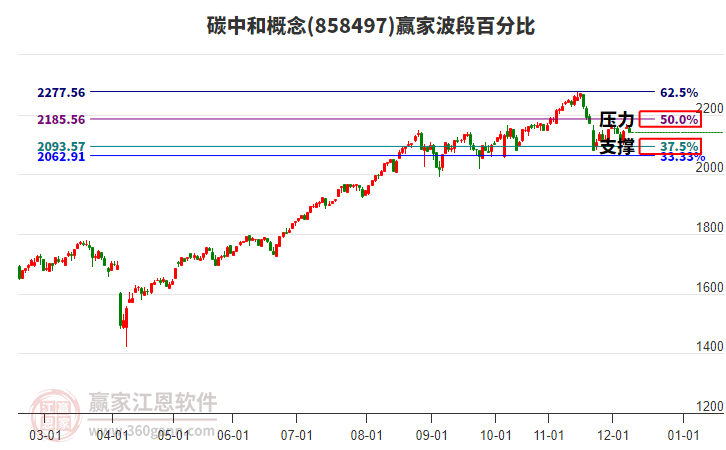 碳中和概念贏家波段百分比工具 碳中和概念贏家波段百分比工具