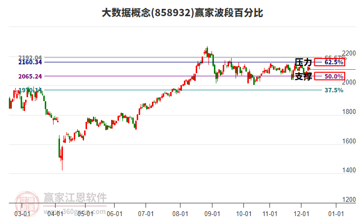 大數(shù)據(jù)概念贏家波段百分比工具