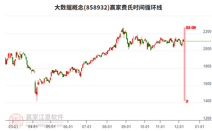 大數(shù)據(jù)概念贏家費(fèi)氏時(shí)間循環(huán)線工具