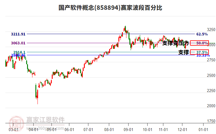 國產(chǎn)軟件概念贏家波段百分比工具