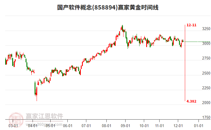 國產(chǎn)軟件概念贏家黃金時間周期線工具