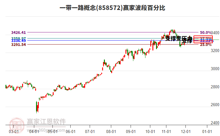 一帶一路概念贏家波段百分比工具