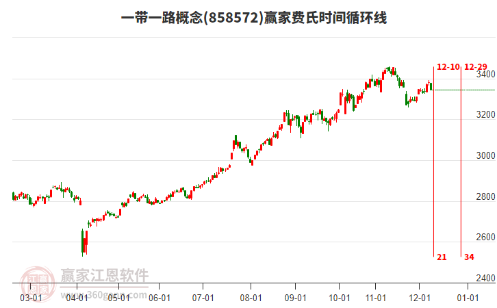 一帶一路概念贏家費氏時間循環(huán)線工具