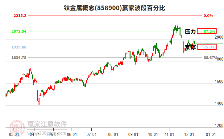 鈦金屬概念贏家波段百分比工具
