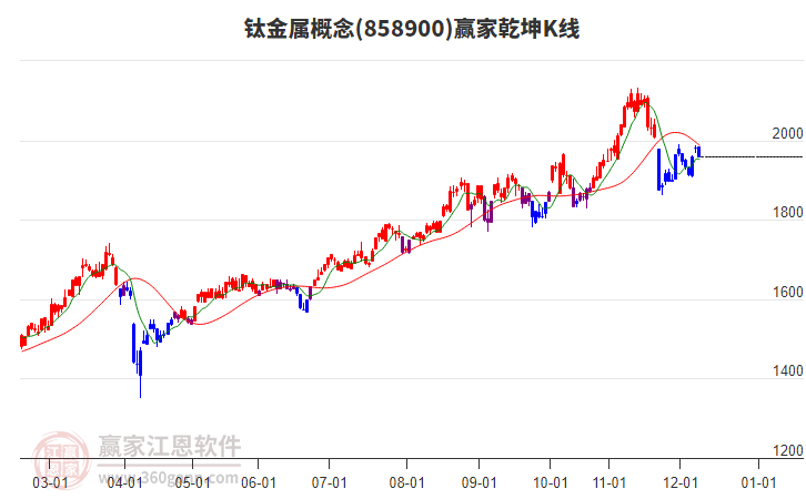 858900鈦金屬贏家乾坤K線工具