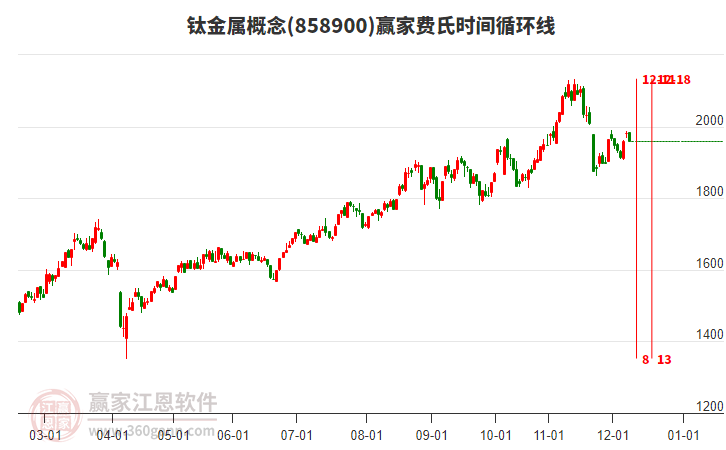 鈦金屬概念贏家費氏時間循環(huán)線工具