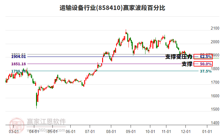 運輸設(shè)備行業(yè)贏家波段百分比工具