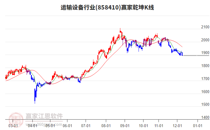 858410運輸設(shè)備贏家乾坤K線工具