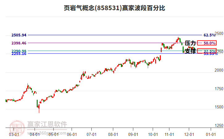 頁巖氣概念贏家波段百分比工具