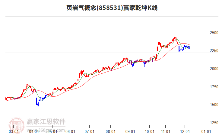 858531頁巖氣贏家乾坤K線工具