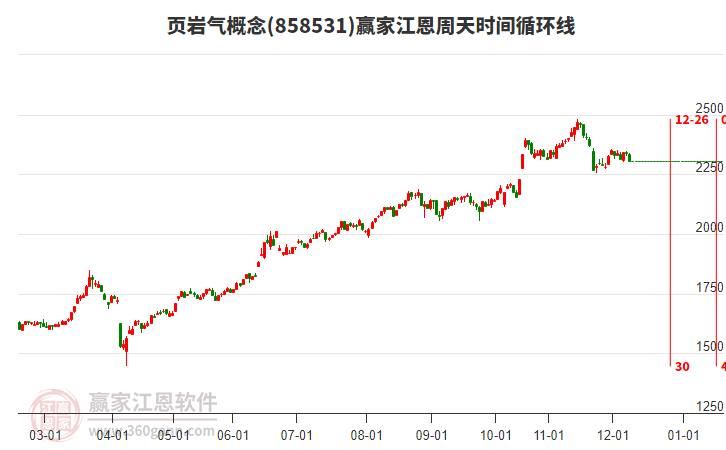 頁巖氣概念贏家江恩周天時間循環(huán)線工具