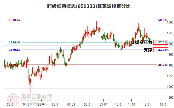 超級細菌概念贏家波段百分比工具 超級細菌概念贏家波段百分比工具