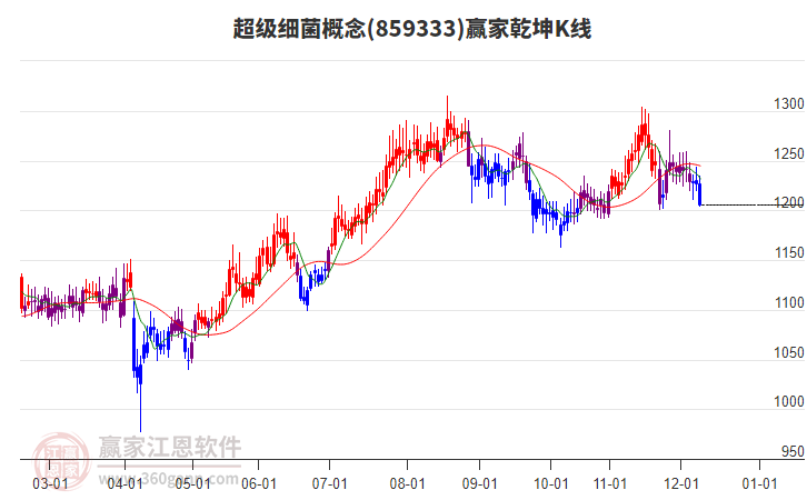 859333超級細菌贏家乾坤K線工具 859333超級細菌贏家乾坤K線工具