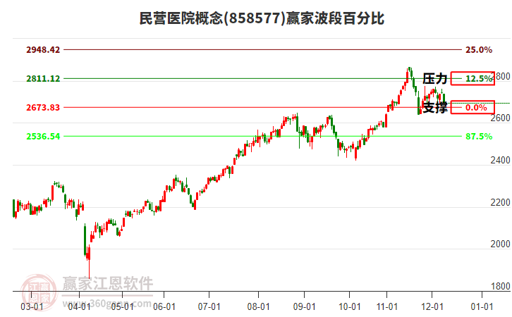 民營(yíng)醫(yī)院概念贏家波段百分比工具