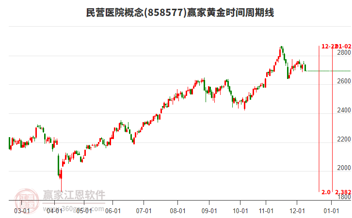 民營(yíng)醫(yī)院概念贏家黃金時(shí)間周期線工具