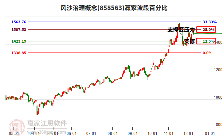 風(fēng)沙治理概念贏家波段百分比工具