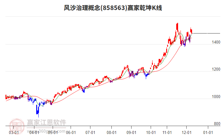858563風(fēng)沙治理贏家乾坤K線工具