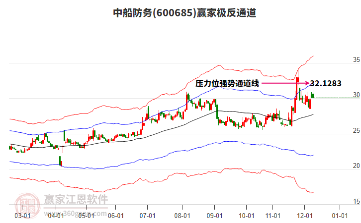 600685中船防務(wù)贏家極反通道工具