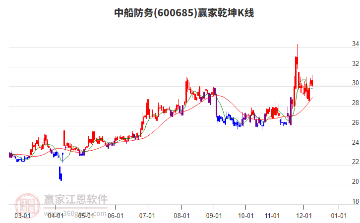 600685中船防務(wù)贏家乾坤K線工具