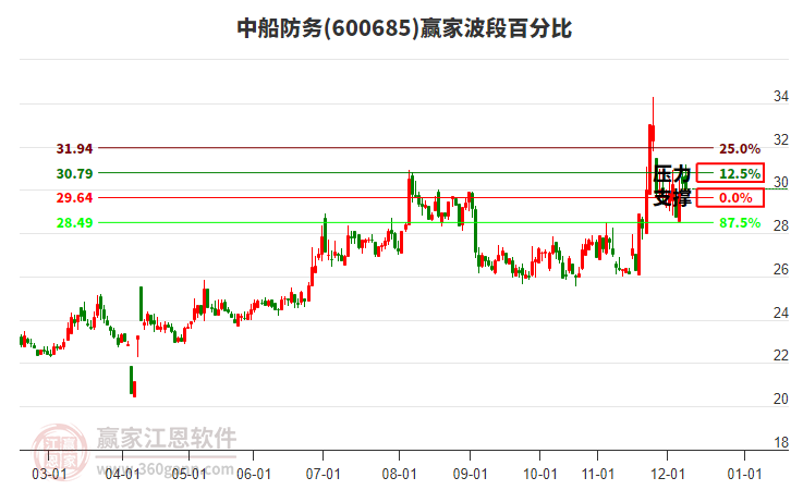 600685中船防務(wù)贏家波段百分比工具