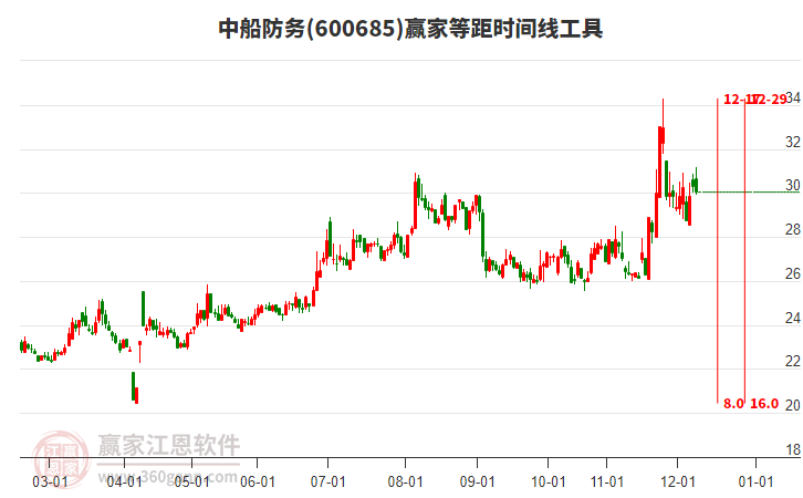 600685中船防務(wù)贏家等距時間周期線工具