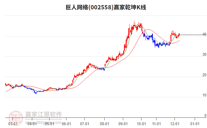 002558巨人網(wǎng)絡贏家乾坤K線工具