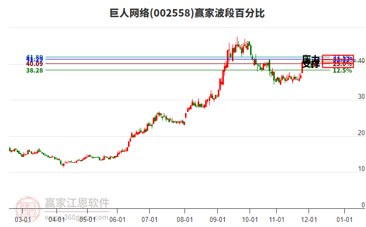 002558巨人網(wǎng)絡贏家波段百分比工具