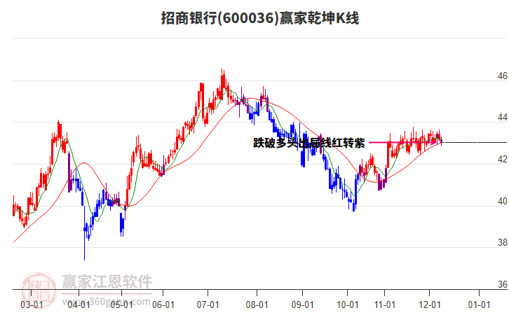 600036招商銀行贏家乾坤K線工具