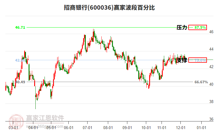 600036招商銀行贏家波段百分比工具