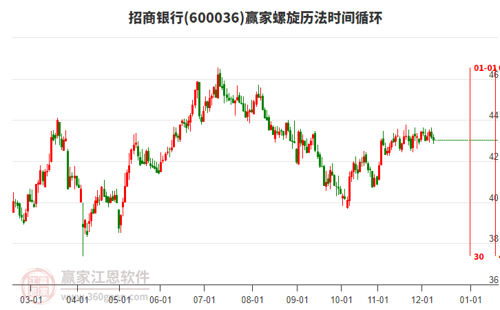 600036招商銀行贏家螺旋歷法時(shí)間循環(huán)工具