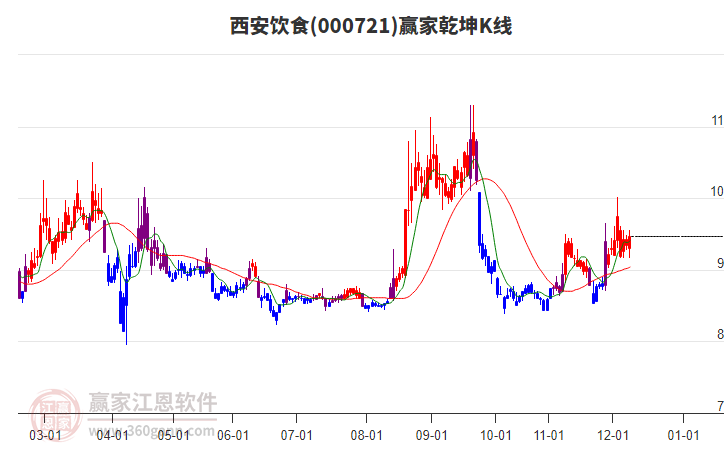 000721西安飲食贏家乾坤K線工具