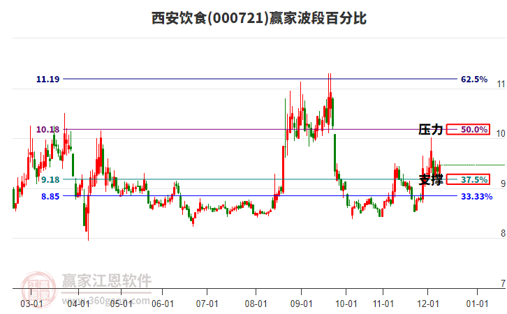 000721西安飲食贏家波段百分比工具