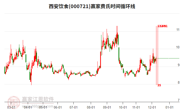 000721西安飲食贏家費氏時間循環(huán)線工具