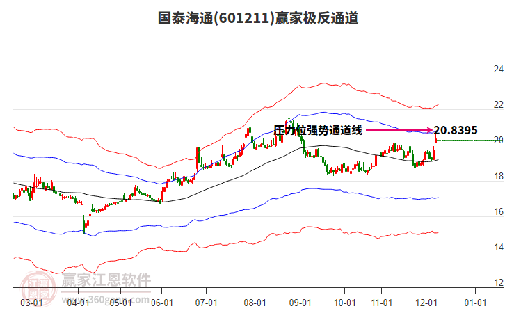 601211國(guó)泰海通贏家極反通道工具