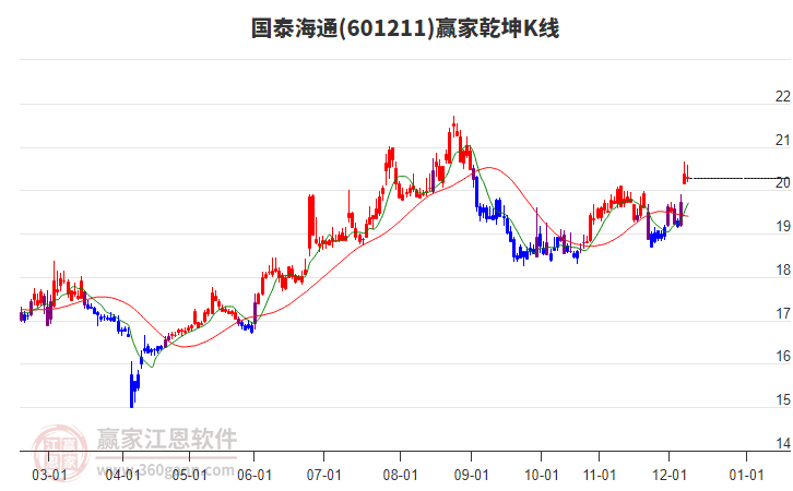 601211國(guó)泰海通贏家乾坤K線工具