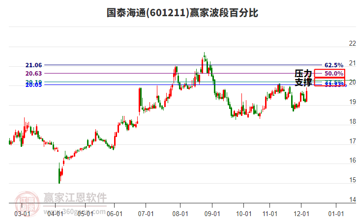 601211國(guó)泰海通贏家波段百分比工具