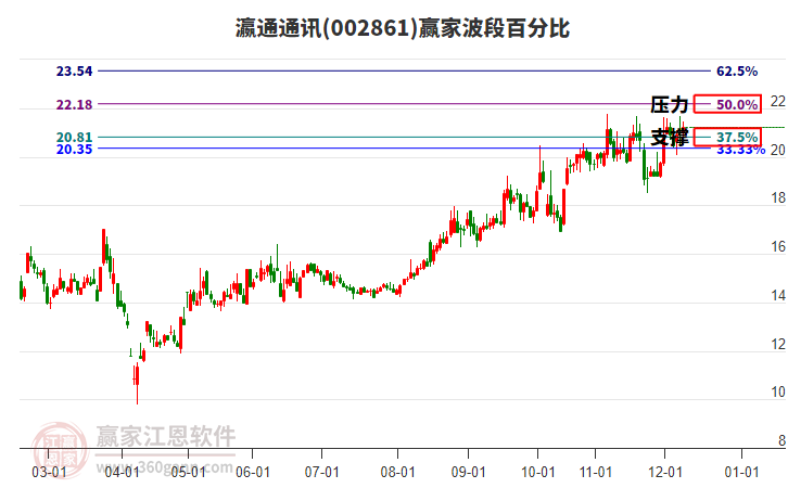 002861瀛通通訊贏家波段百分比工具 002861瀛通通訊贏家波段百分比工具